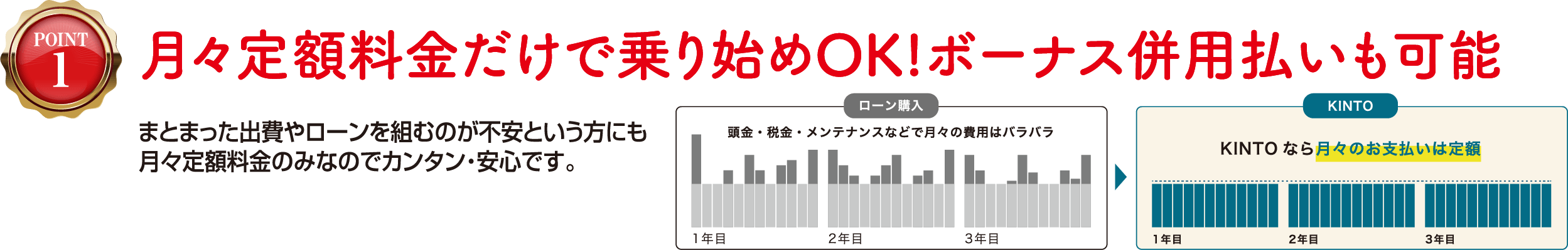 月々定額料金だけで乗り始めOK！ボーナス併用払いも可能