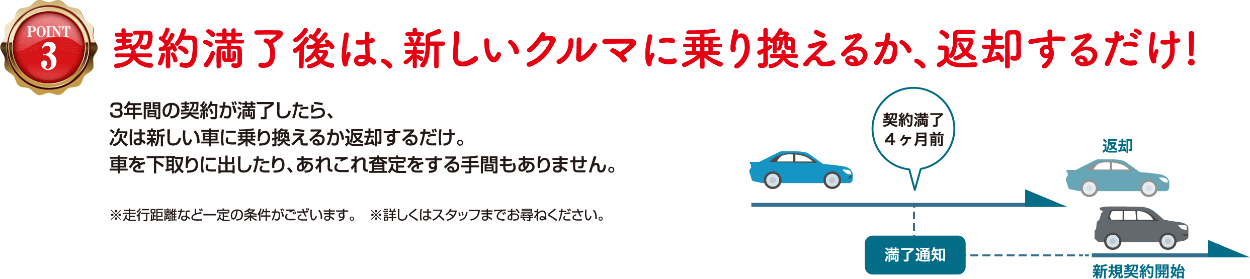 契約満了後は新しいクルマに乗り換えるか、返却するだけ！